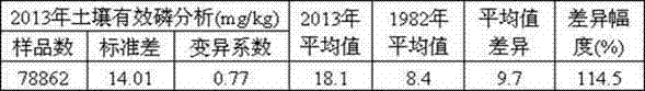 Crop phosphate fertilizer application technology for improving phosphate fertilizer utilization rate