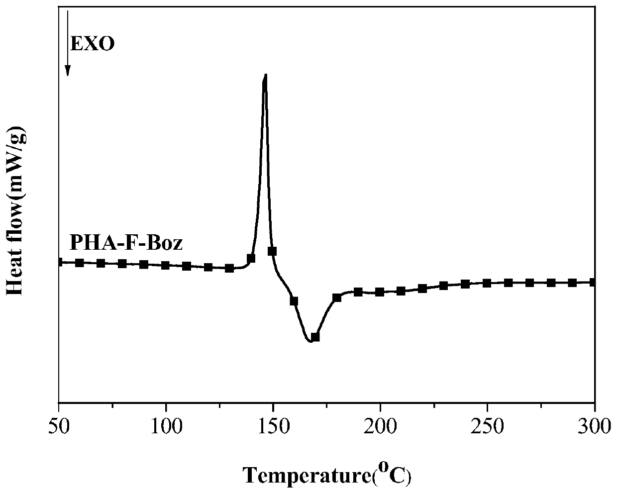 Monomer of bio-based benzoxazine resin, benzoxazine resin and preparation method thereof