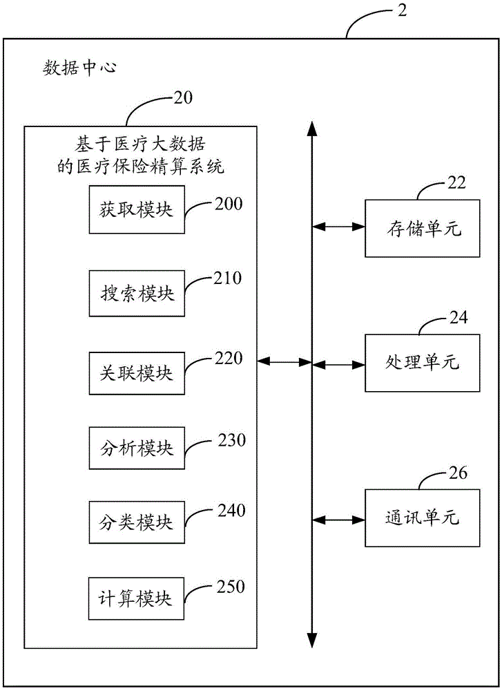 Medical big data based medical insurance actuarial system and medical big data based medical insurance actuarial method