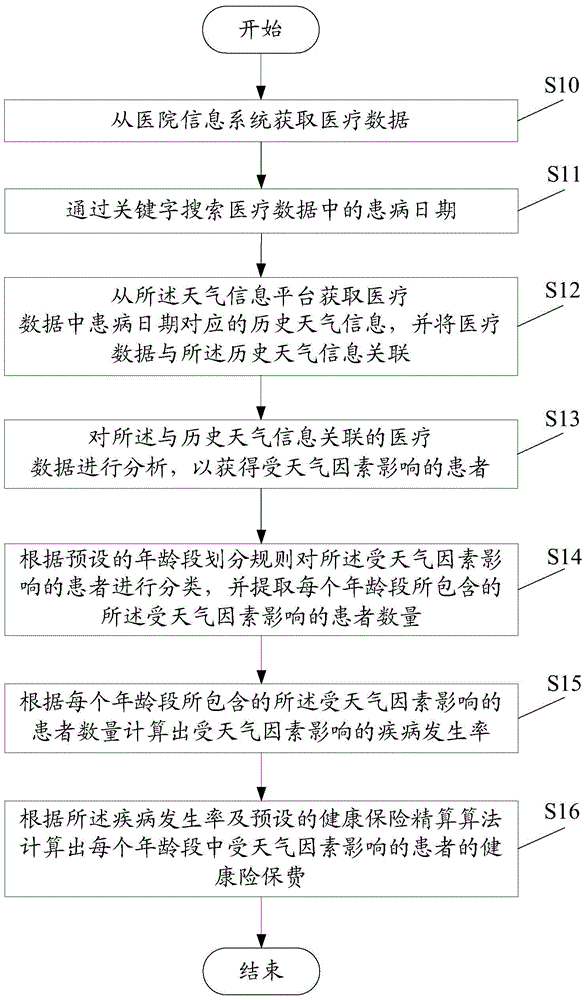 Medical big data based medical insurance actuarial system and medical big data based medical insurance actuarial method