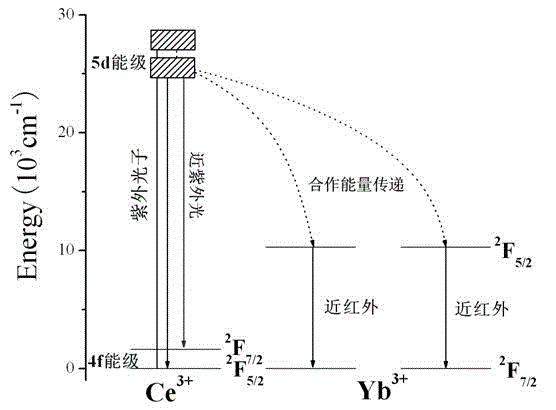 Near-infrared quantum cutting fluorescent powder capable of increasing silicon solar cell efficiency and preparation method thereof