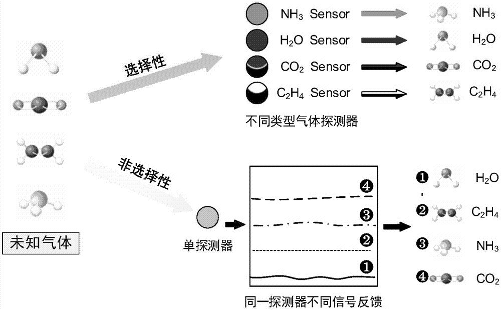 Non-selective fire gas detection device based on viscosity properties