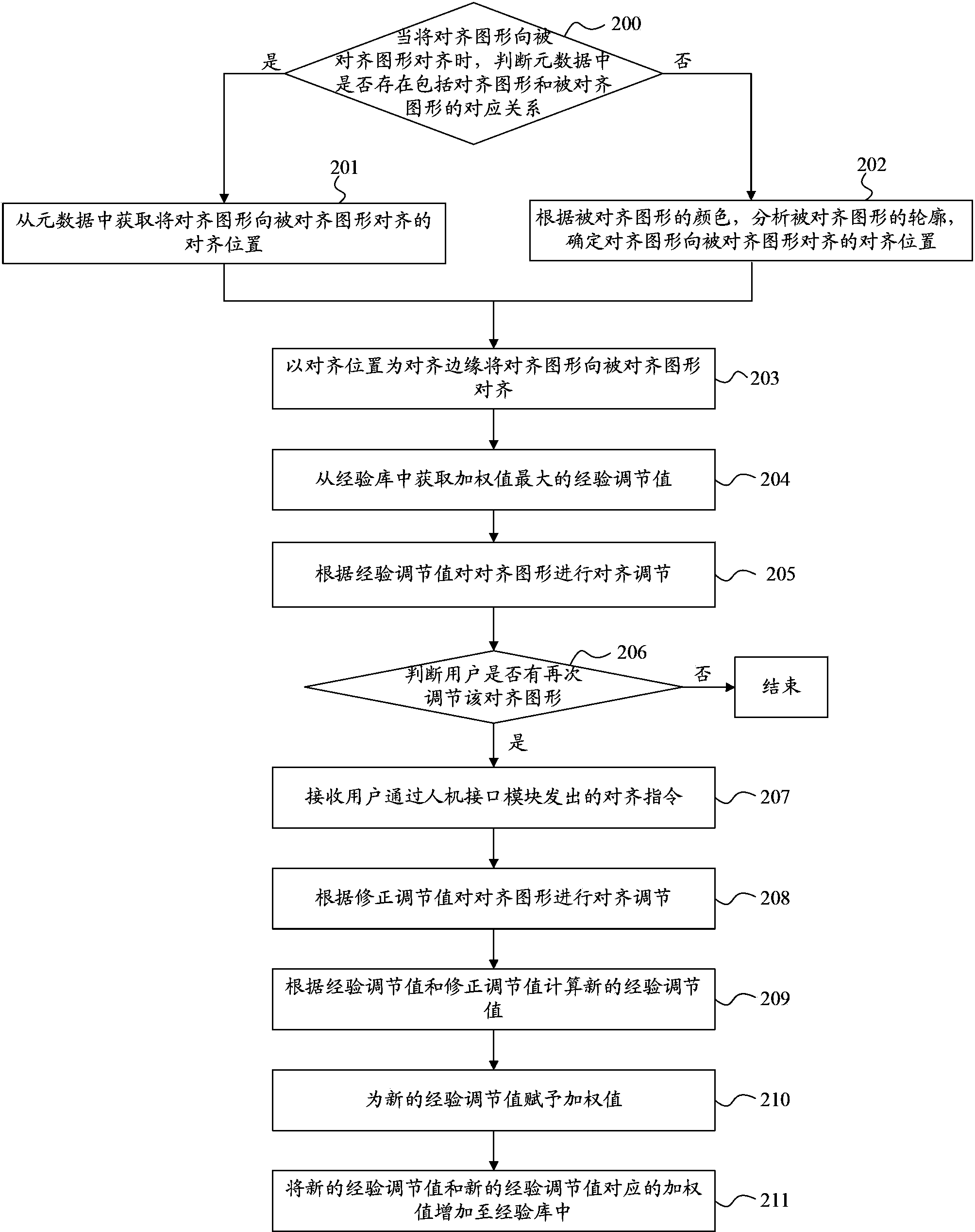 Graph alignment method and device