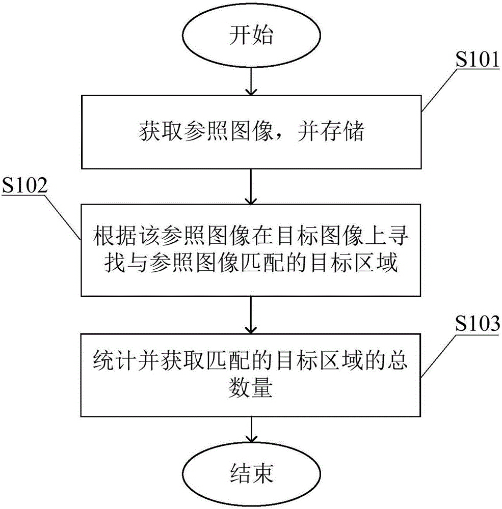 Counting method and system