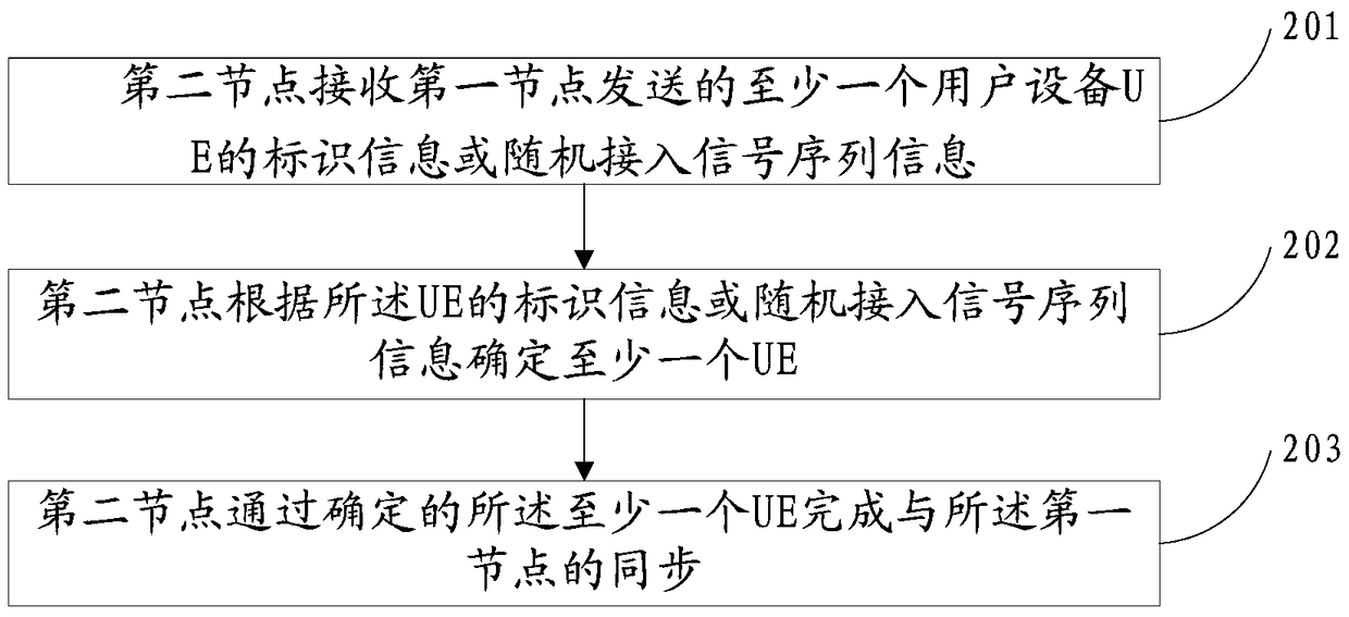 Node synchronization method and device