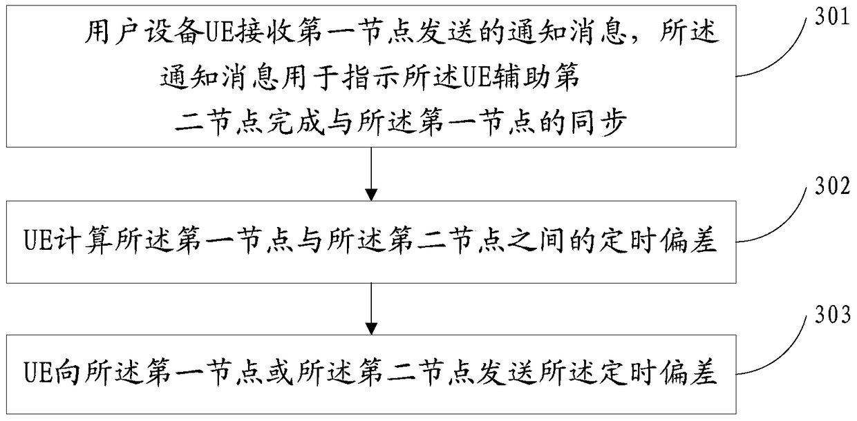 Node synchronization method and device