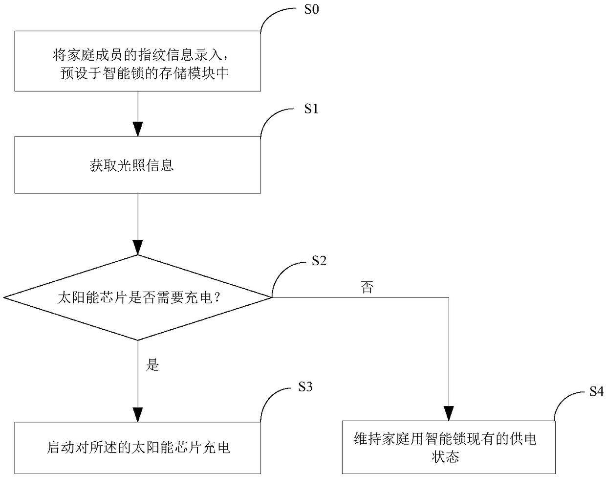 Intelligent lock power supply method, device and intelligent lock