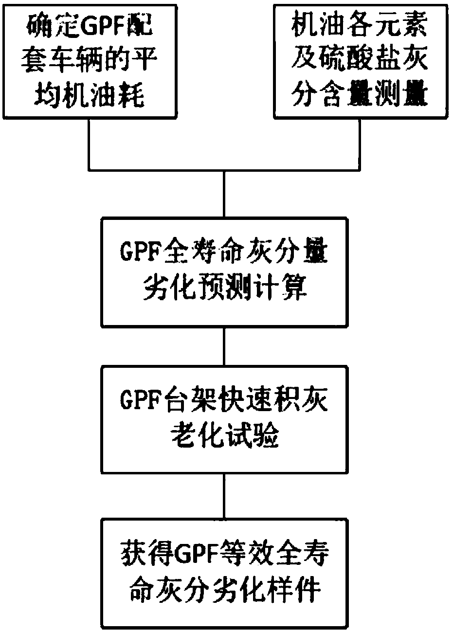 Method for preparing equivalent life-cycle ash degradation sample piece of gasoline particulate filter