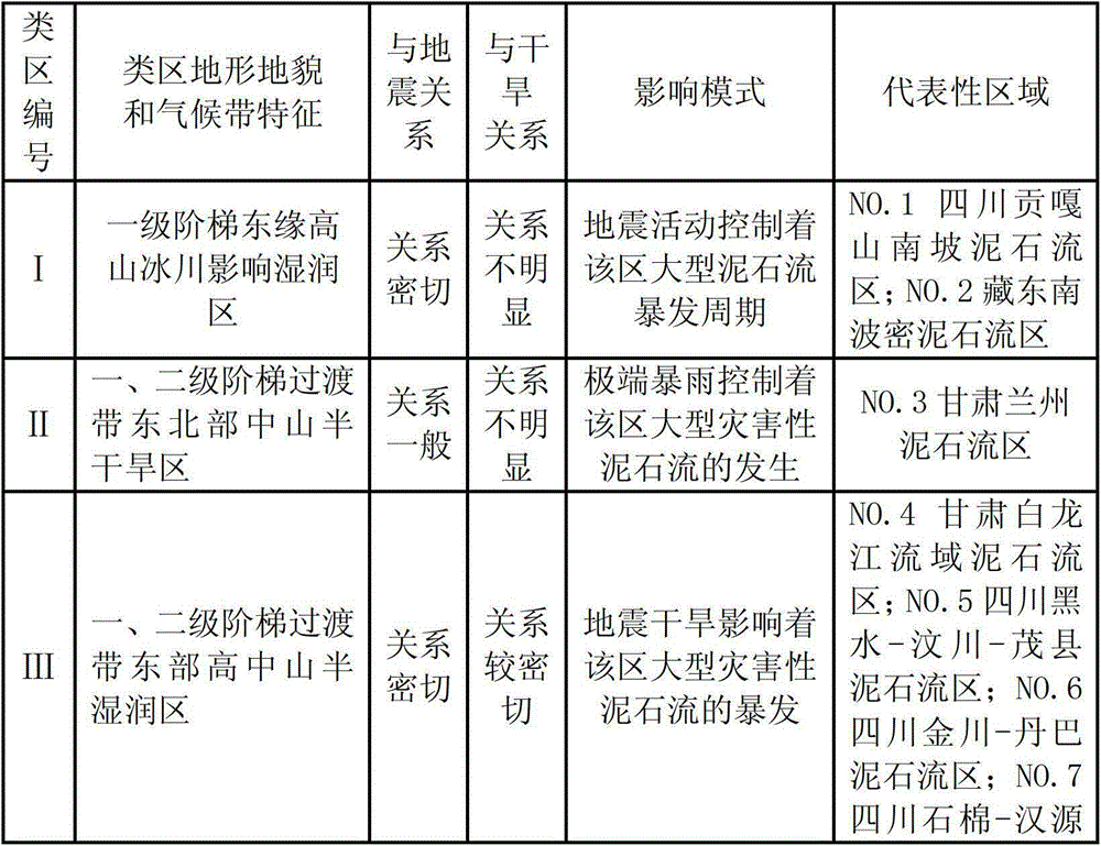 Early dynamic prediction method of disaster in debris flow development area based on earthquake and drought monitoring