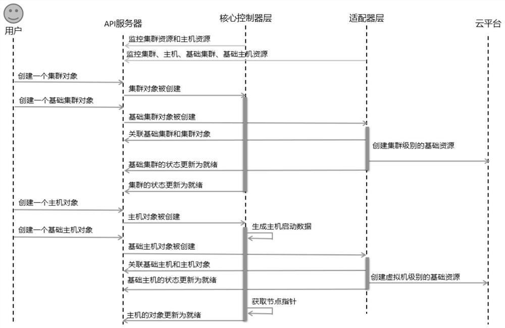 Container cluster management method, device and system, electronic equipment and storage medium