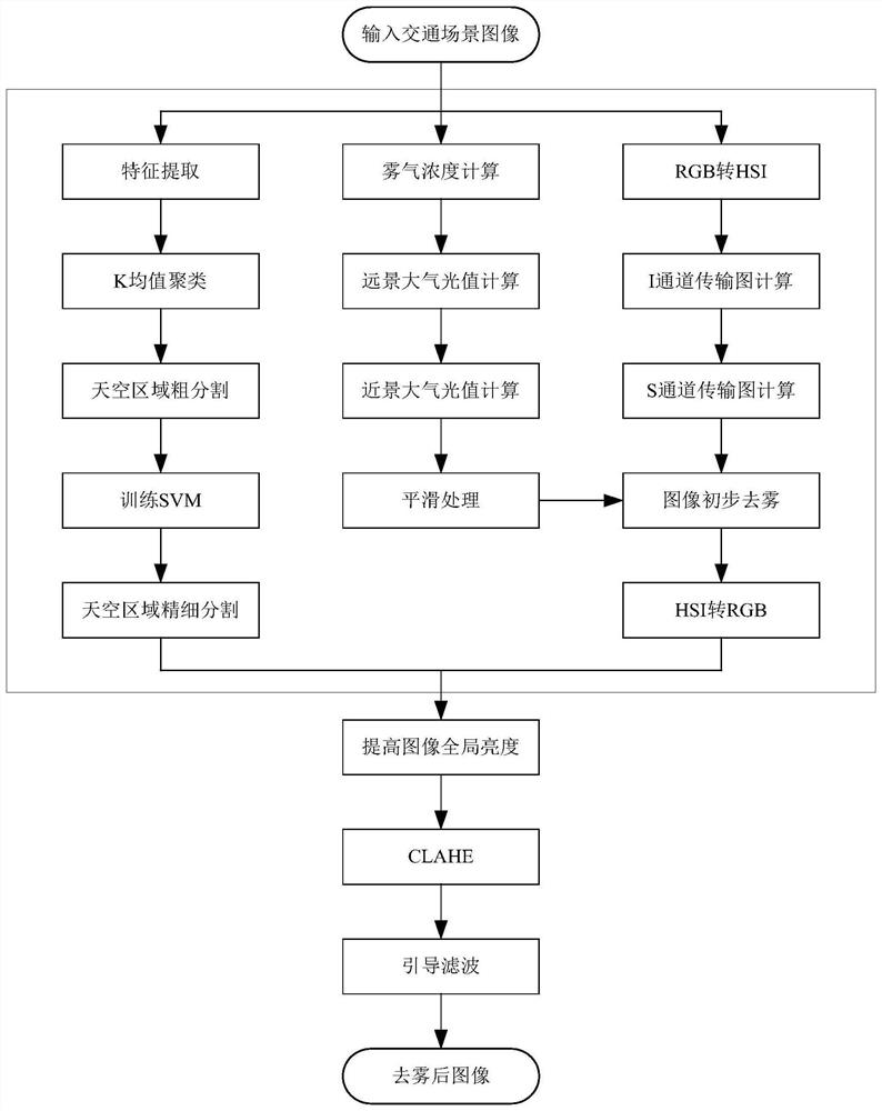 Defogging method and equipment for foggy day traffic scene image