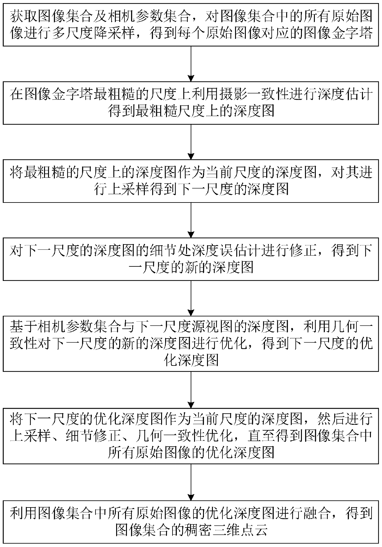 Dense three-dimensional reconstruction method and system based on multi-scale geometric consistency guidance