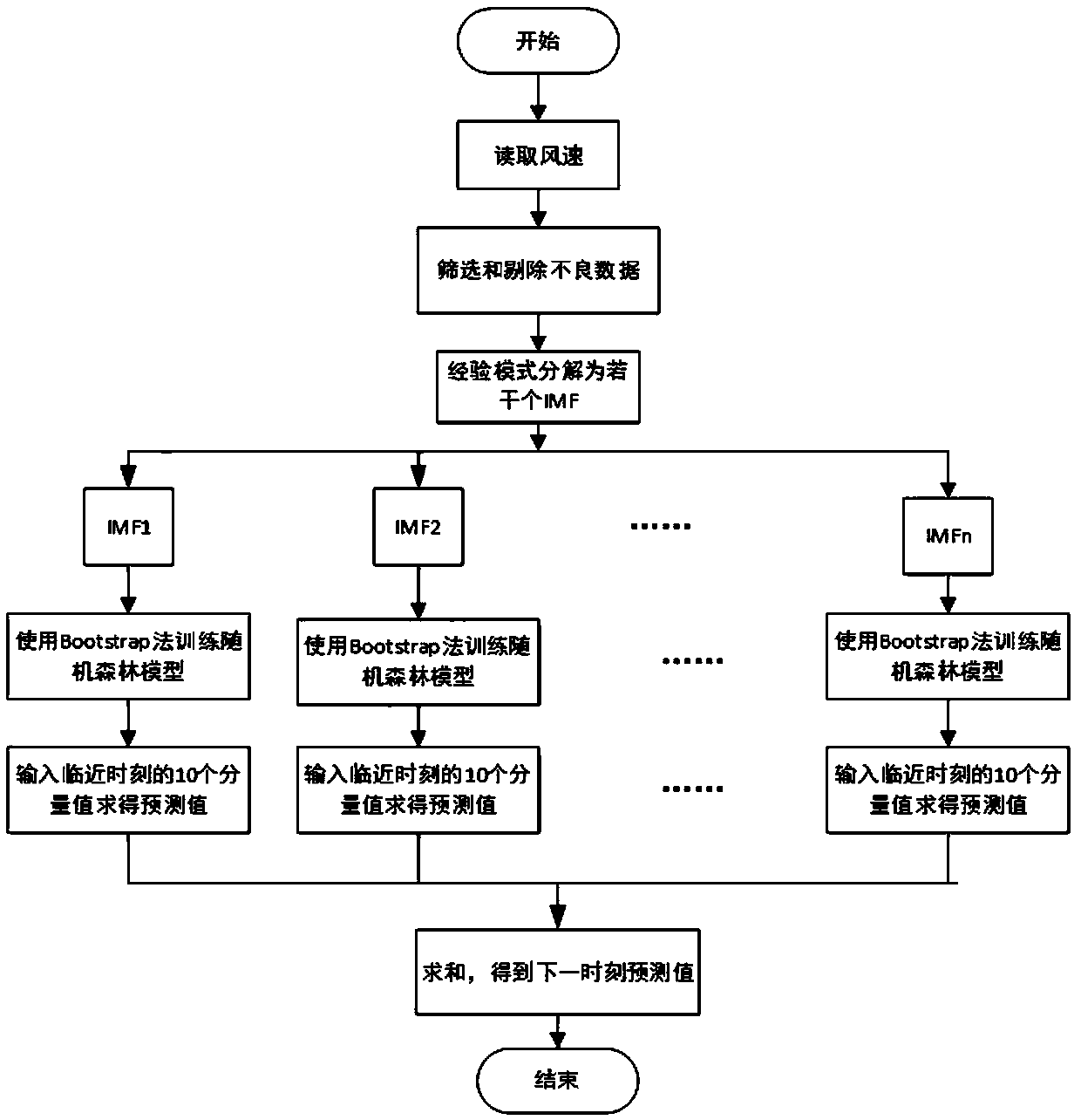 Wind speed ultra-short term prediction algorithm based on empirical mode decomposition and random forest