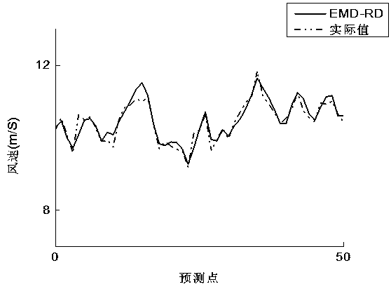 Wind speed ultra-short term prediction algorithm based on empirical mode decomposition and random forest