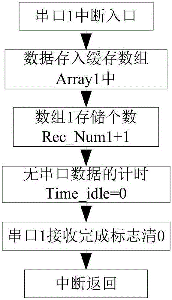 Method and system for supporting transparent transmission of serial interfaces