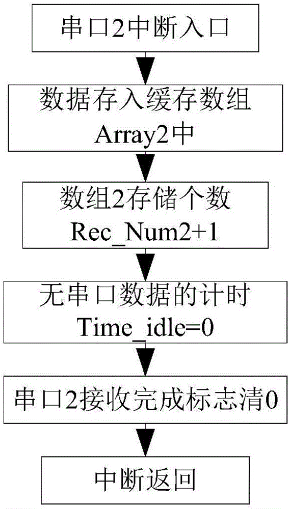 Method and system for supporting transparent transmission of serial interfaces