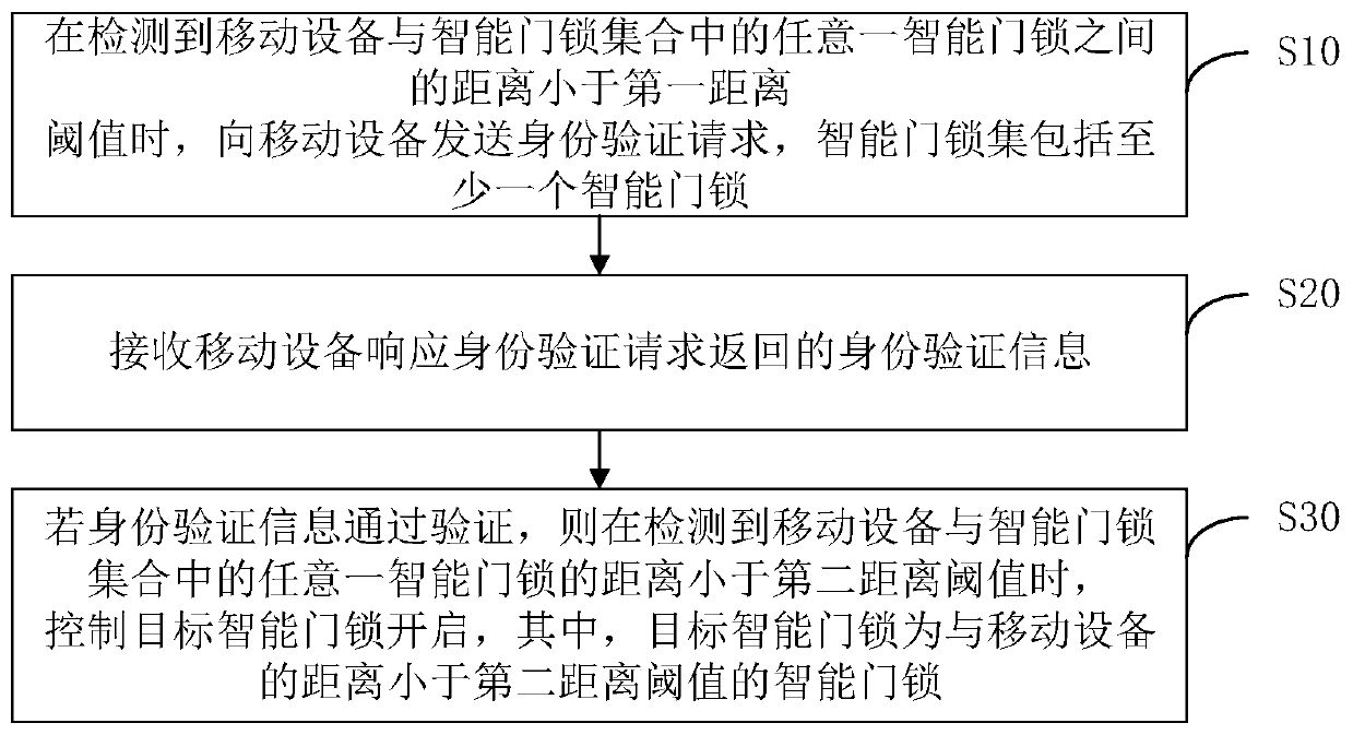 Intelligent door lock control method and device, computer equipment and storage medium