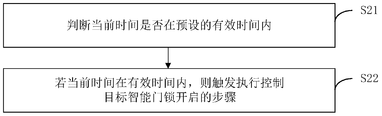 Intelligent door lock control method and device, computer equipment and storage medium