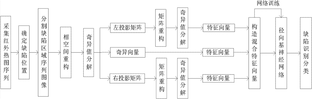 Method for automatic identification and detection of defect in composite material