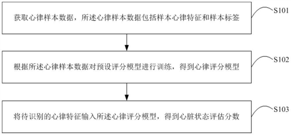 Heart state evaluation method and device, terminal equipment and storage medium