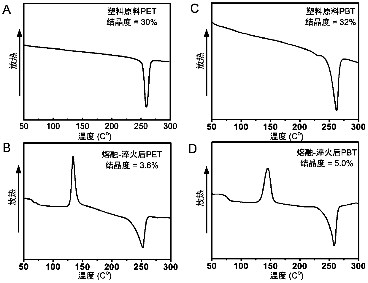 A method for efficient biodegradation of crystalline plastics