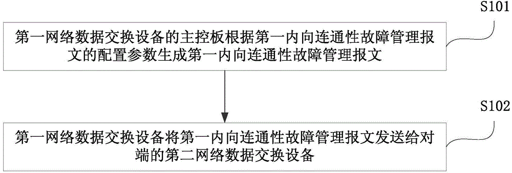 Up cfm message processing method and system and network data exchange device