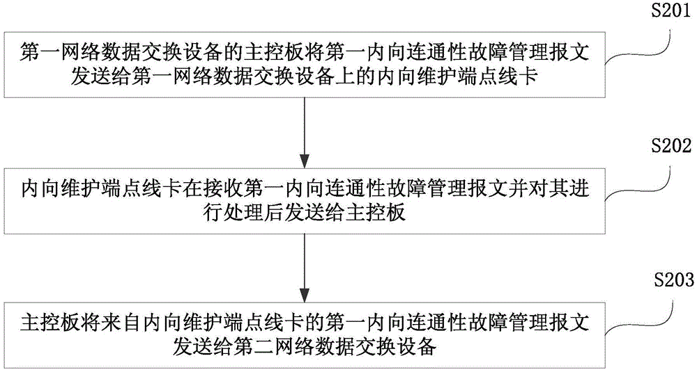 Up cfm message processing method and system and network data exchange device