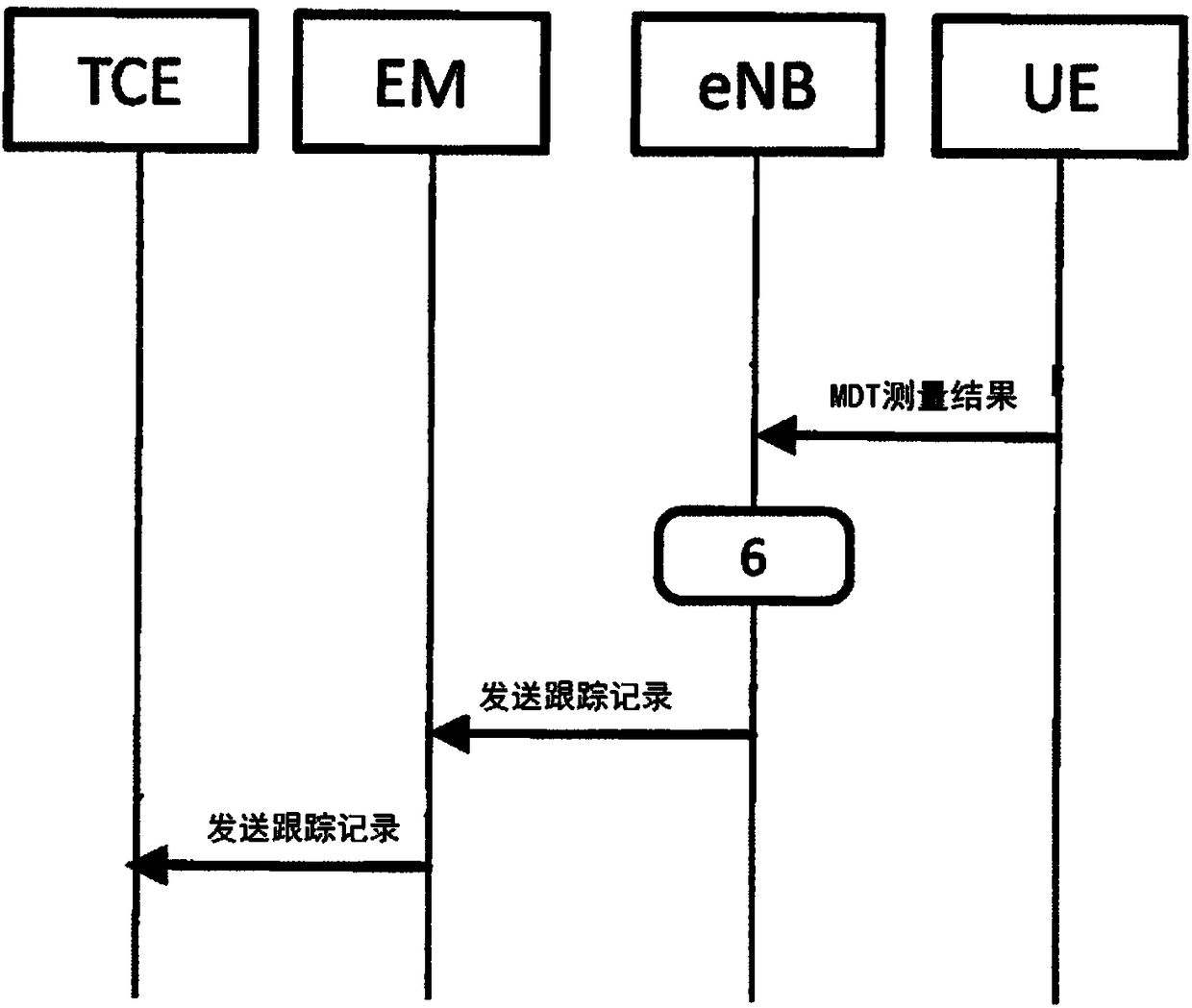 Enhancement of mdt services