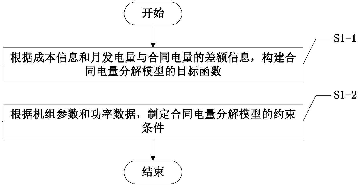 A contract power decomposition method based on distributed robust optimization