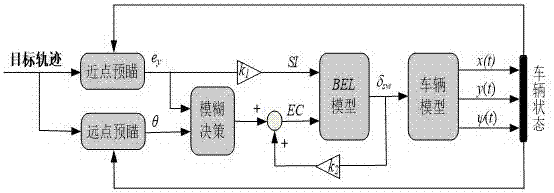 Driver steering control method based on brain emotional learning loop model