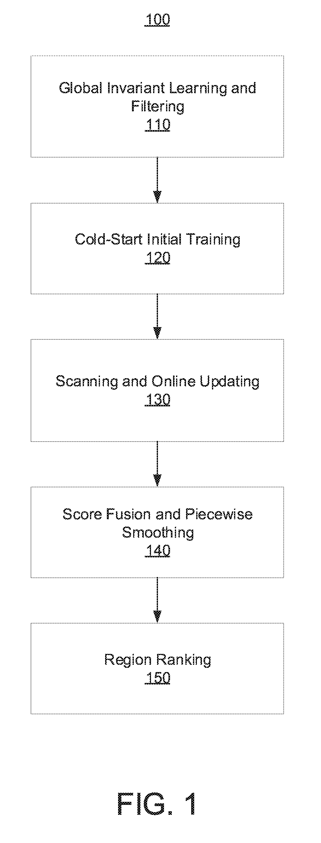 Stable training region with online invariant learning