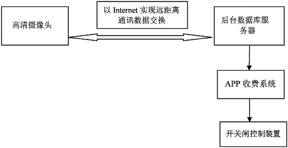 Parking system using vehicle license number intelligent identification