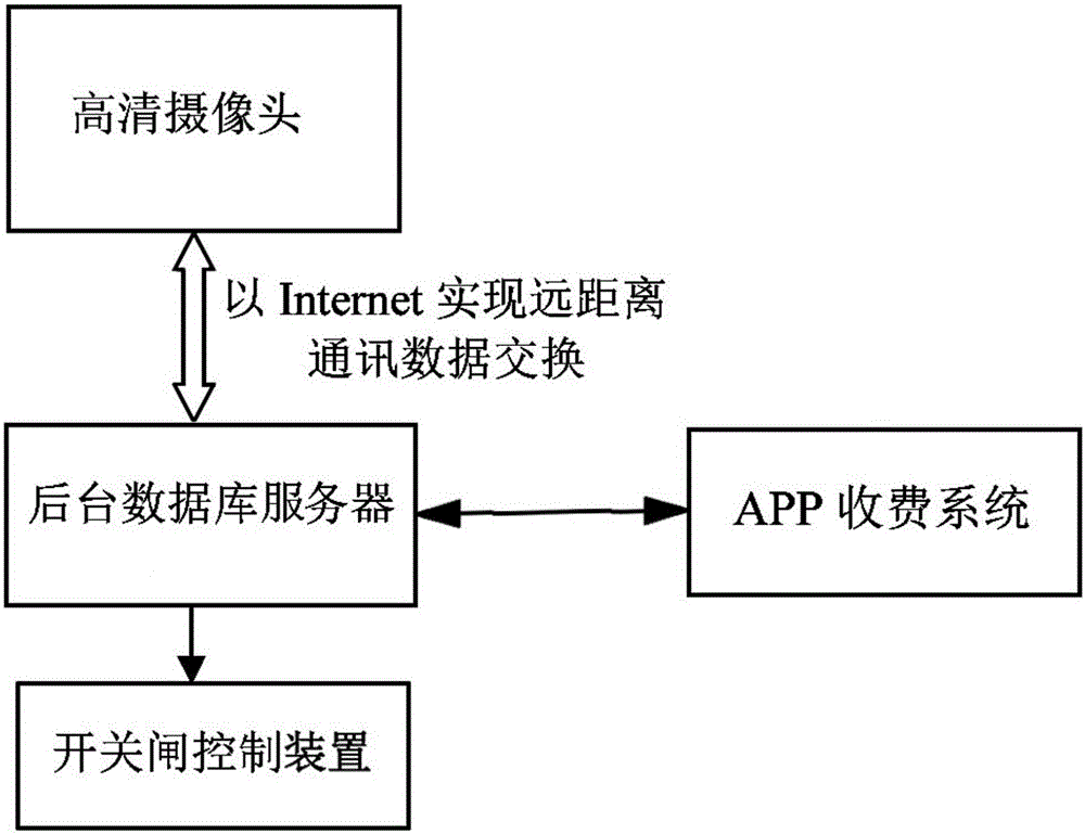 Parking system using vehicle license number intelligent identification