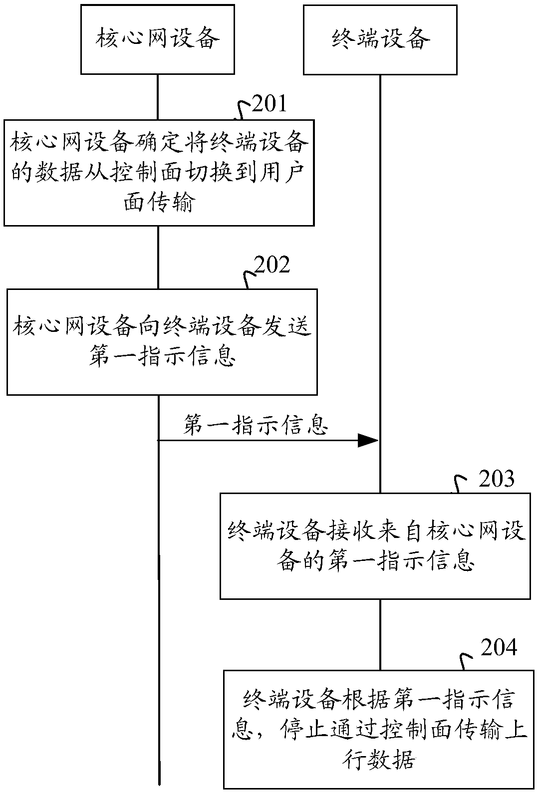 Data transmission method and device