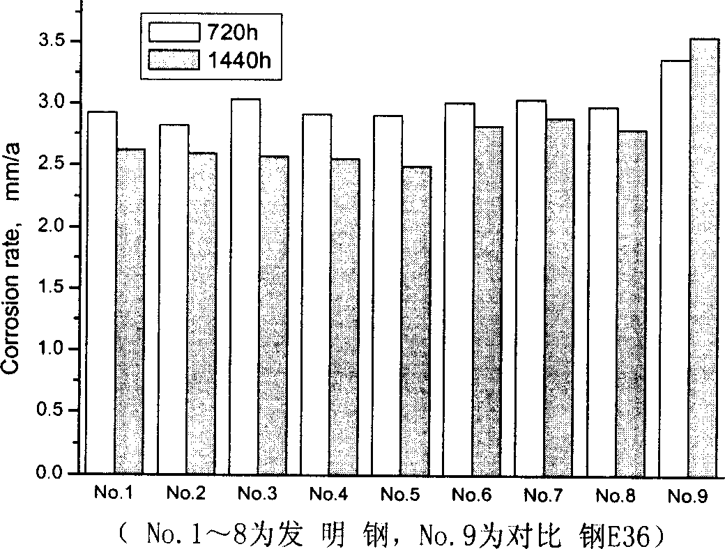 Sea water corrosion resistant steel for ocean drilling/production platform and preparation method thereof