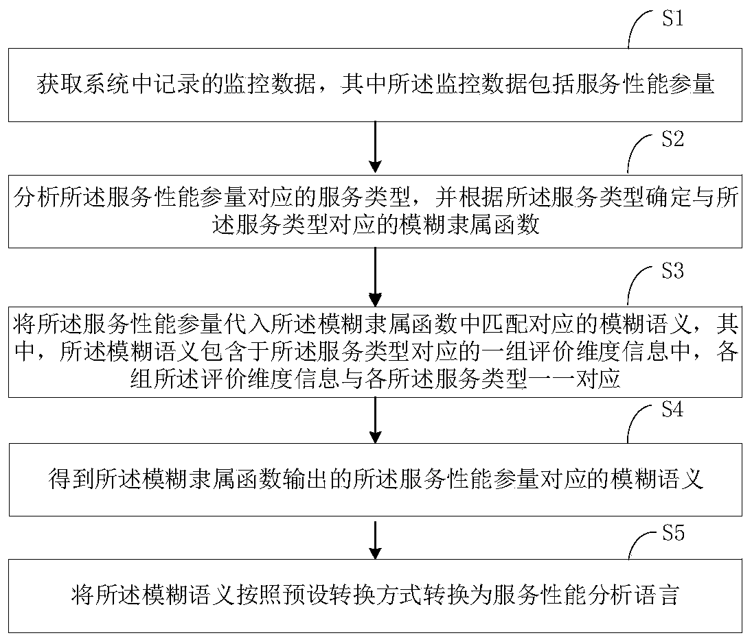 Service performance analysis method and device, computer equipment and storage medium