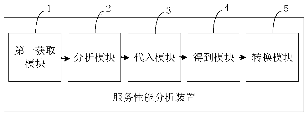 Service performance analysis method and device, computer equipment and storage medium