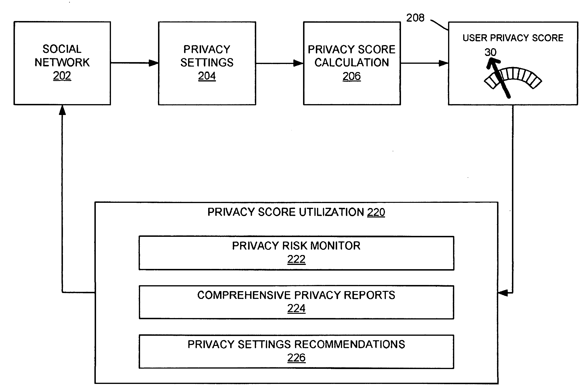 Providing and managing privacy scores