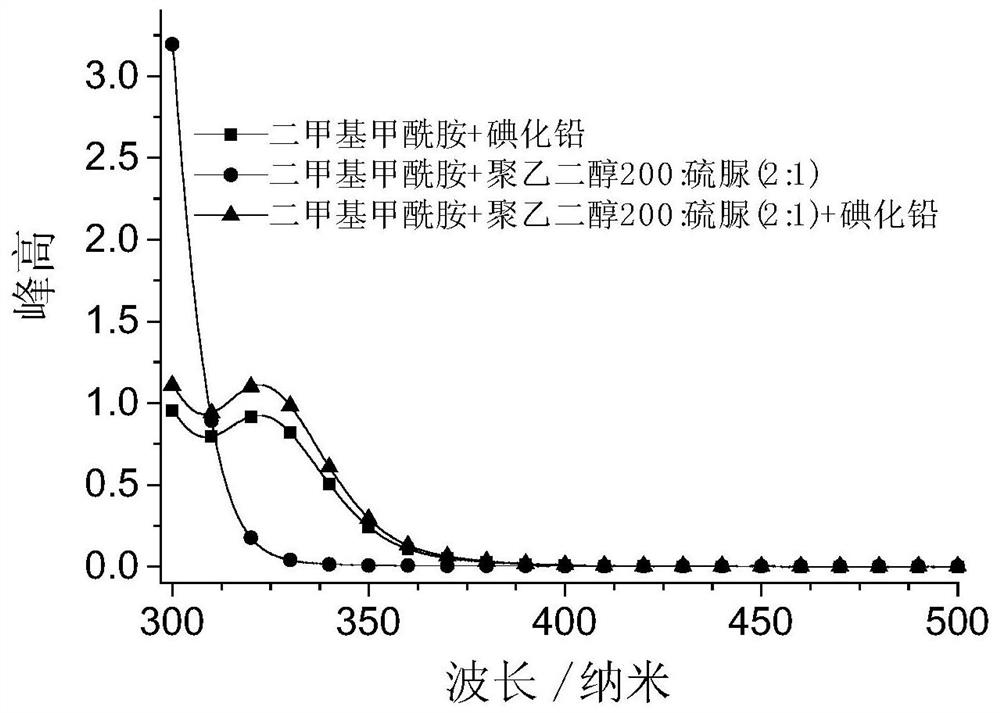 Method for dissolving and extracting lead iodide by using polyethylene glycol type eutectic solvent