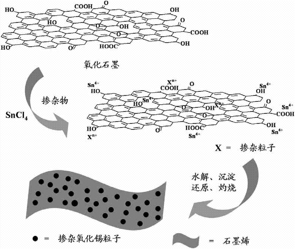 Graphene-modified doped tin oxide composite material and preparation method thereof