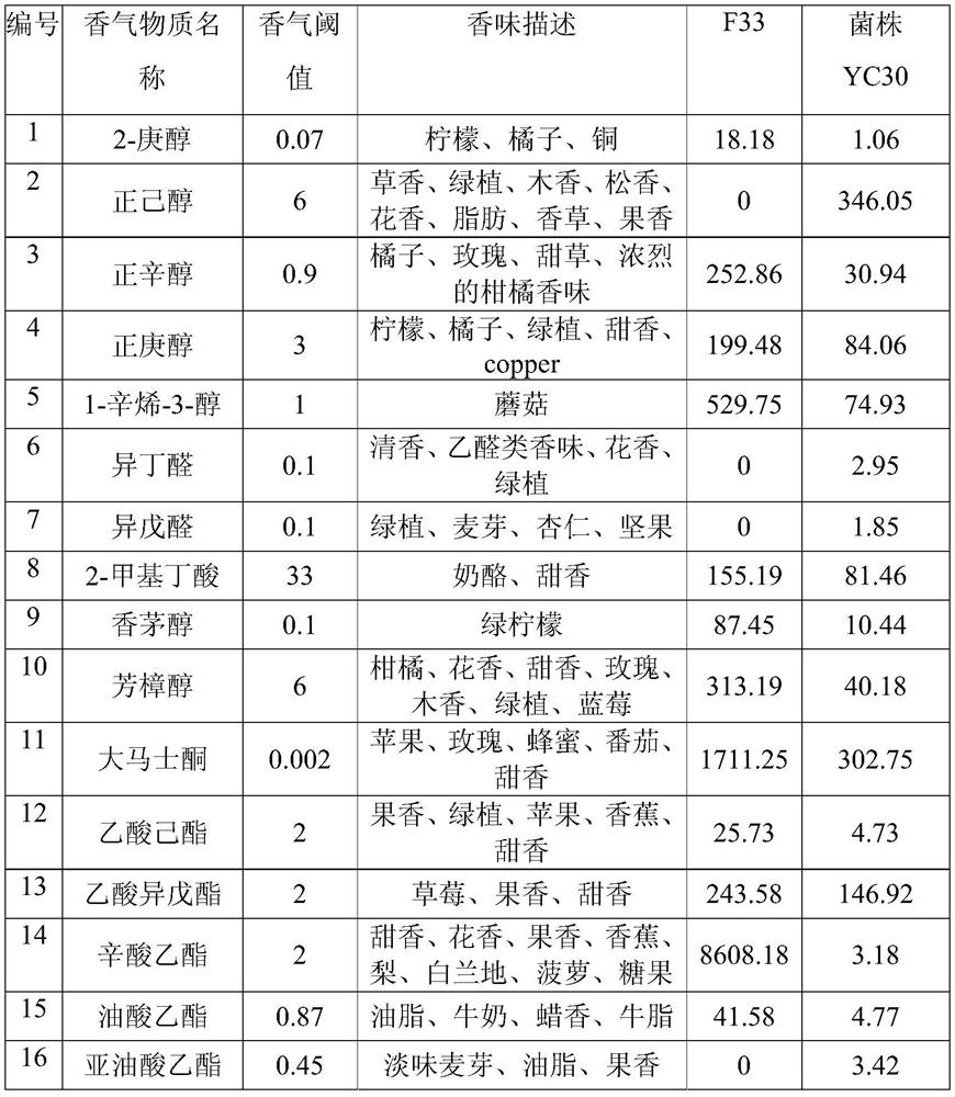 Saccharomycopsis crataegensis strain YC30 capable of producing aroma substances at high yield and application thereof