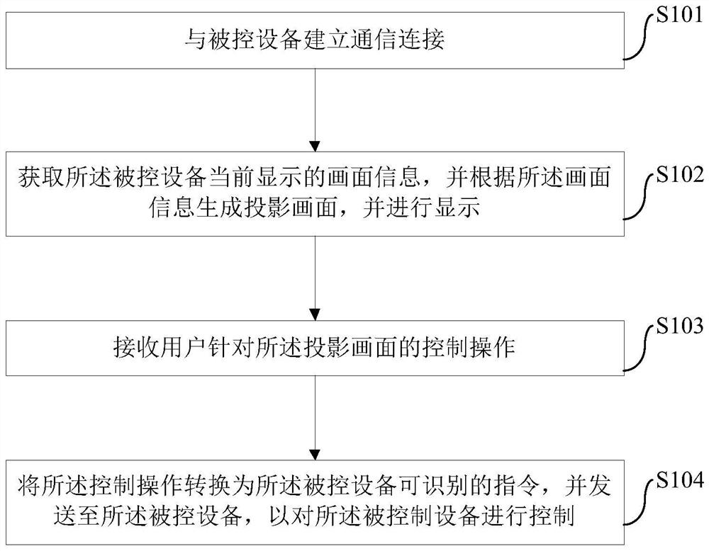 Device control method, device and mobile terminal based on mobile terminal