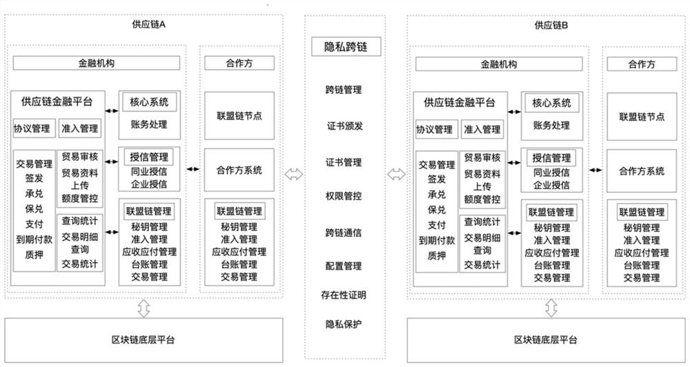 Supply chain finance method based on decentralized cross-chain