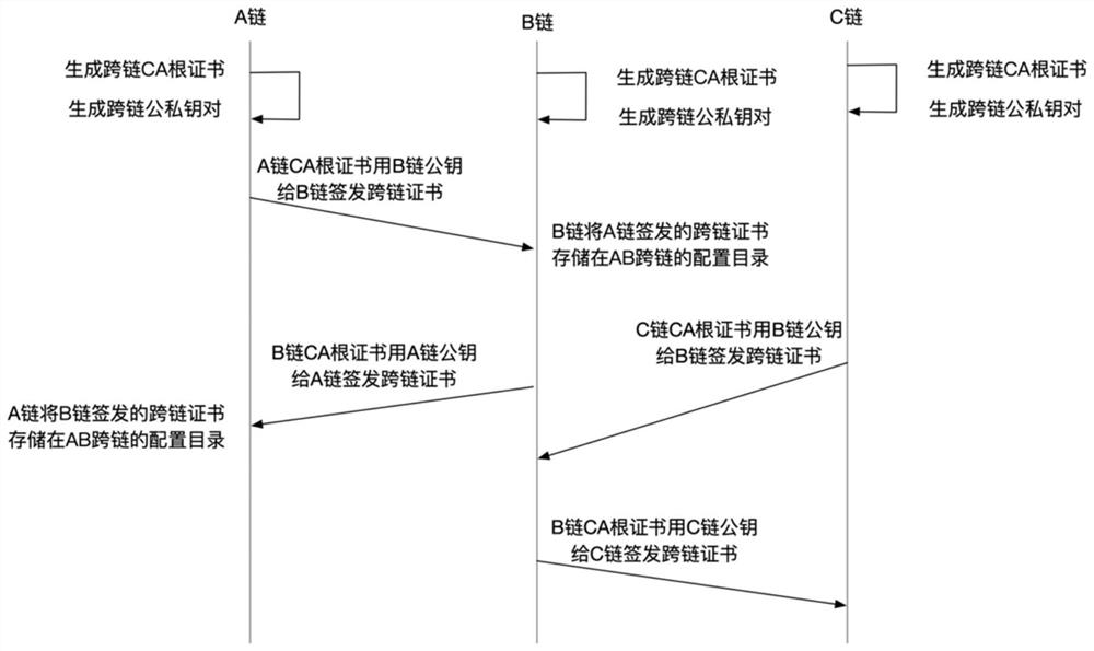 Supply chain finance method based on decentralized cross-chain