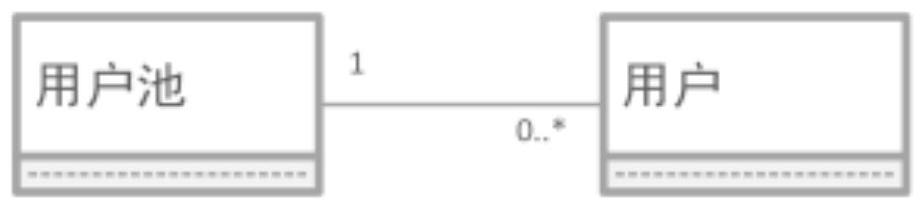 User model for realizing multi-level isolation of user data