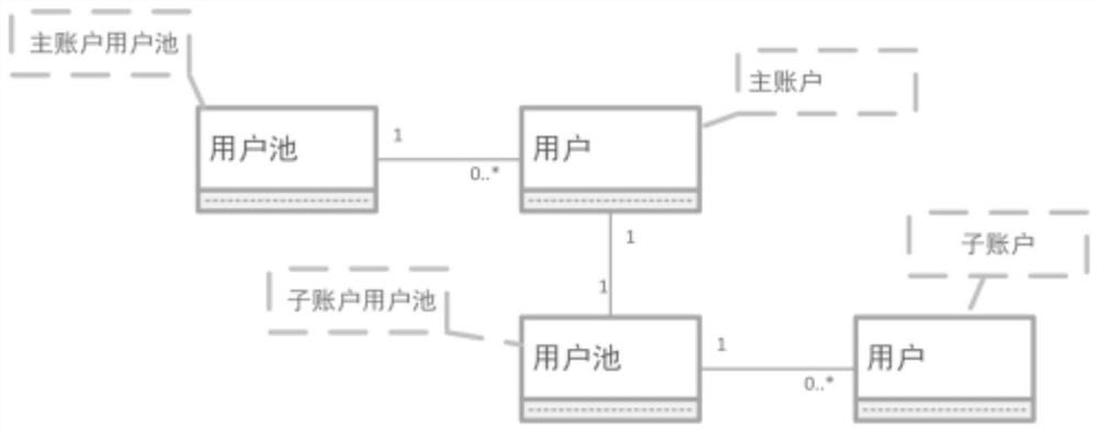 User model for realizing multi-level isolation of user data