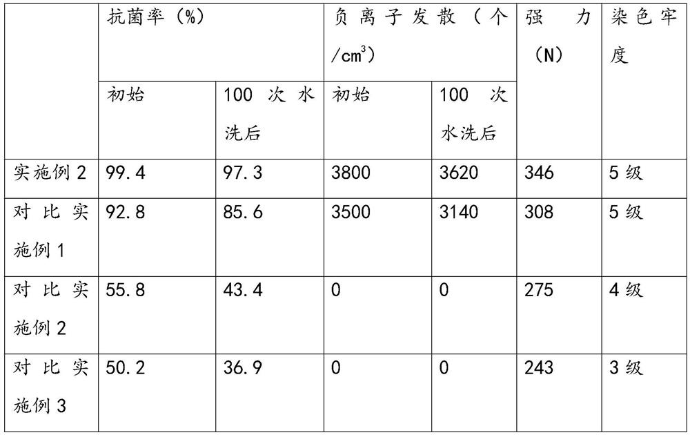 Polyester fiber fabric and preparation method thereof