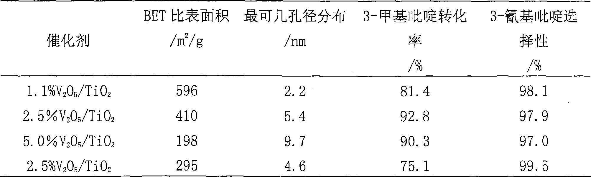 Mesoporous TiO2 supported V2O5 catalyst with high specific surface area as well as preparation method and use thereof