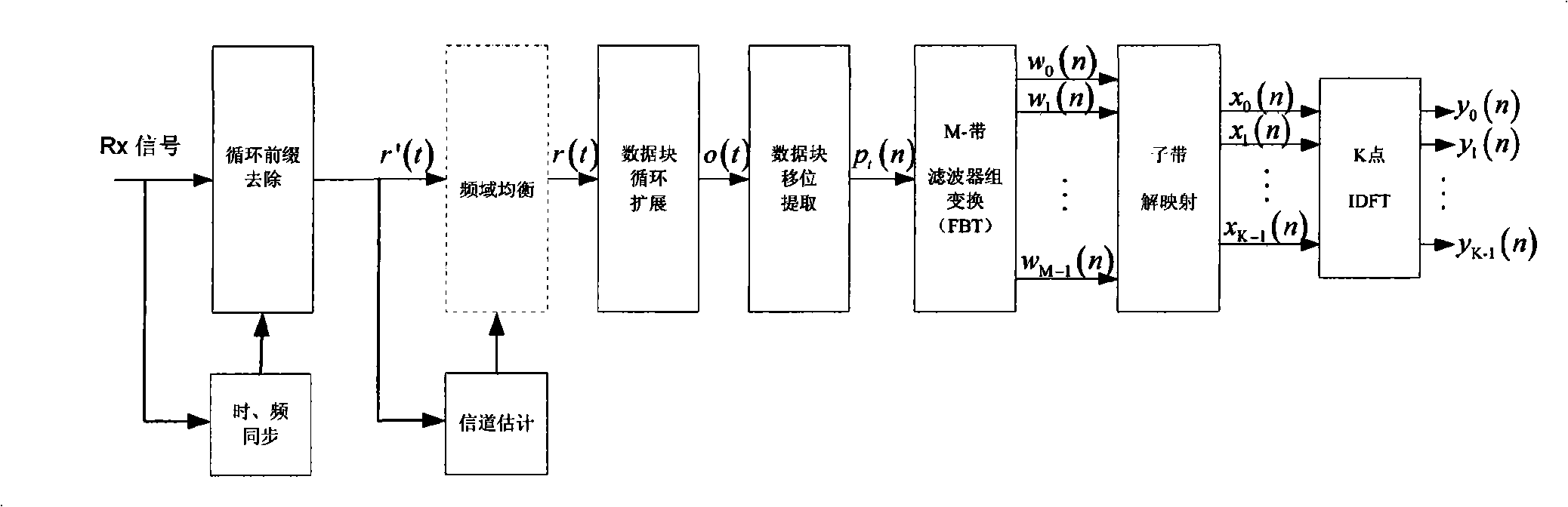 SINR estimation method based on multi-antenna diversity scheme of DFT-S-GMC system