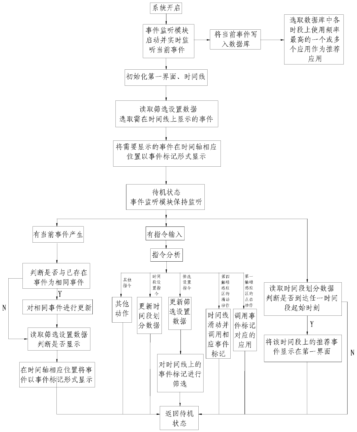 Method and system for achieving operation interfaces of mobile terminal